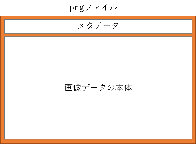 pngファイルの構造概要