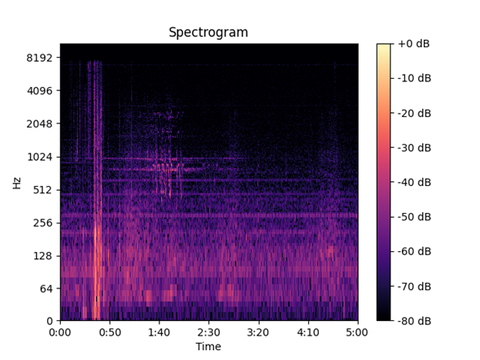 音を周波数分布として可視化した画像