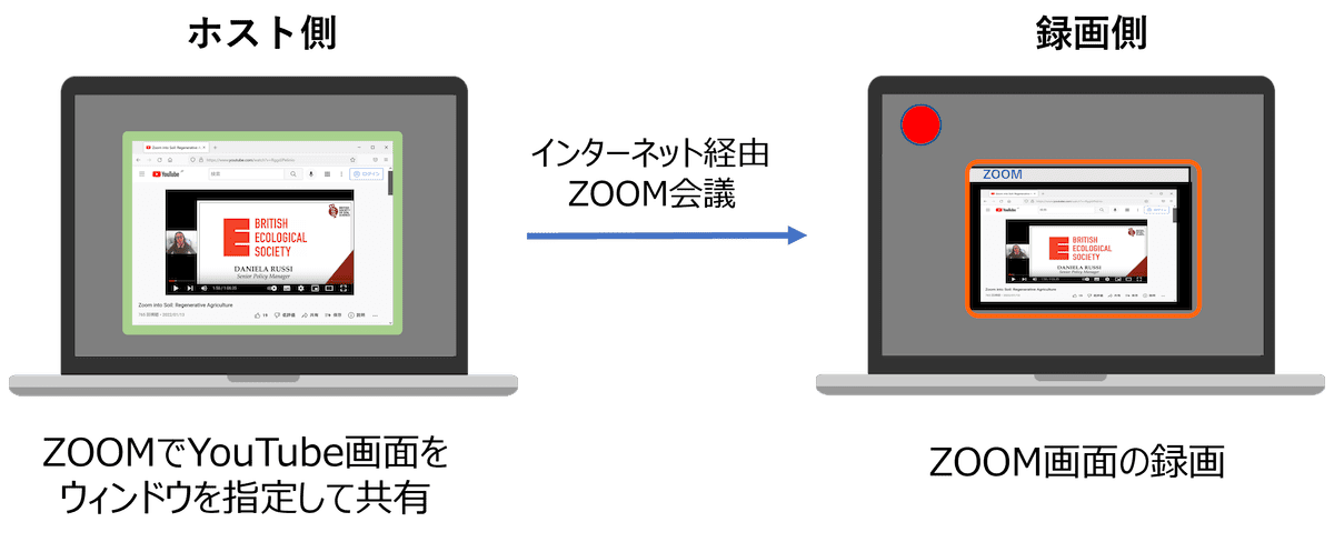 ZOOM録画ソフトの比較 – 〜手作りDXのススメ〜